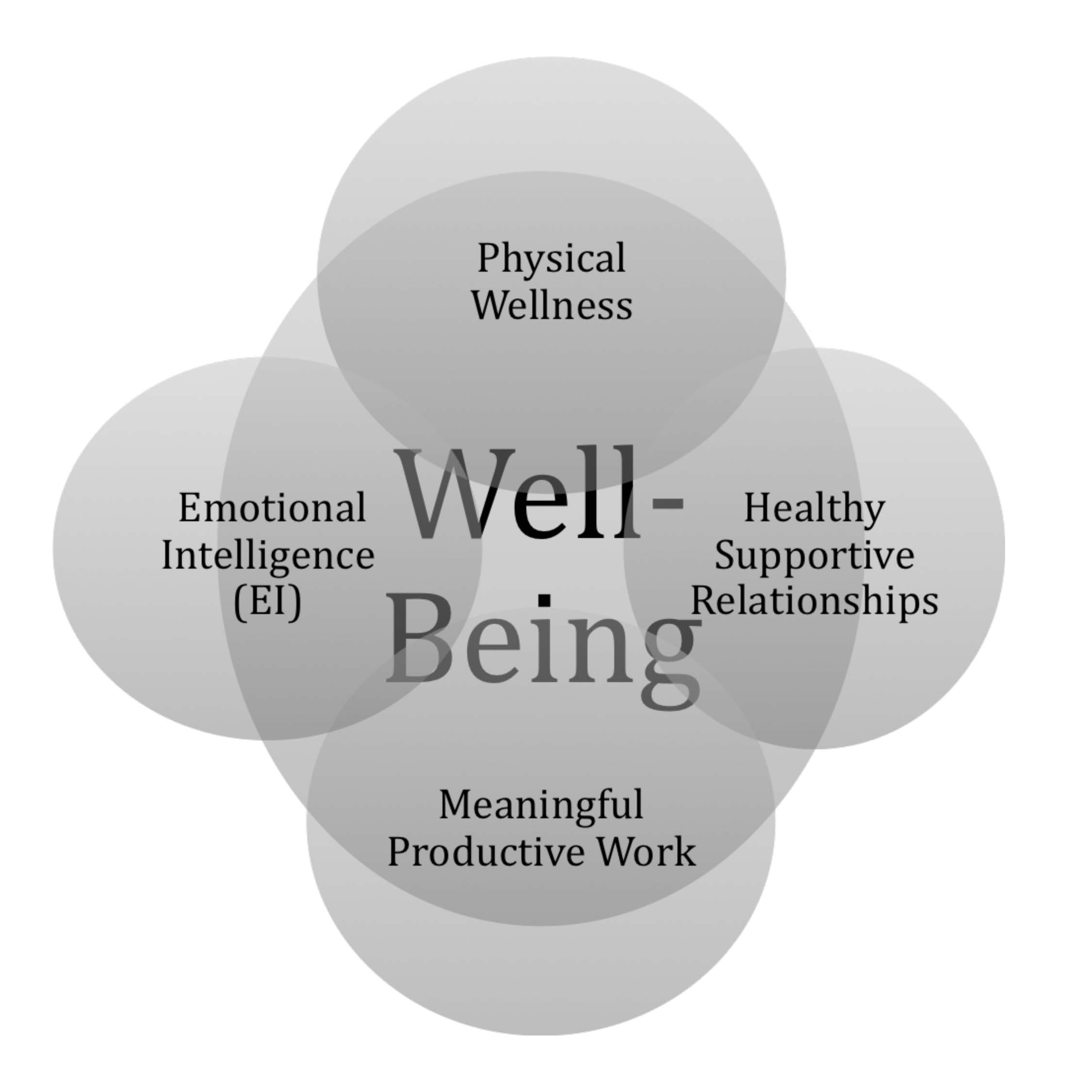 Better component. Система well being. Well being компоненты. Well being для сотрудников. Принципы Wellbeing.